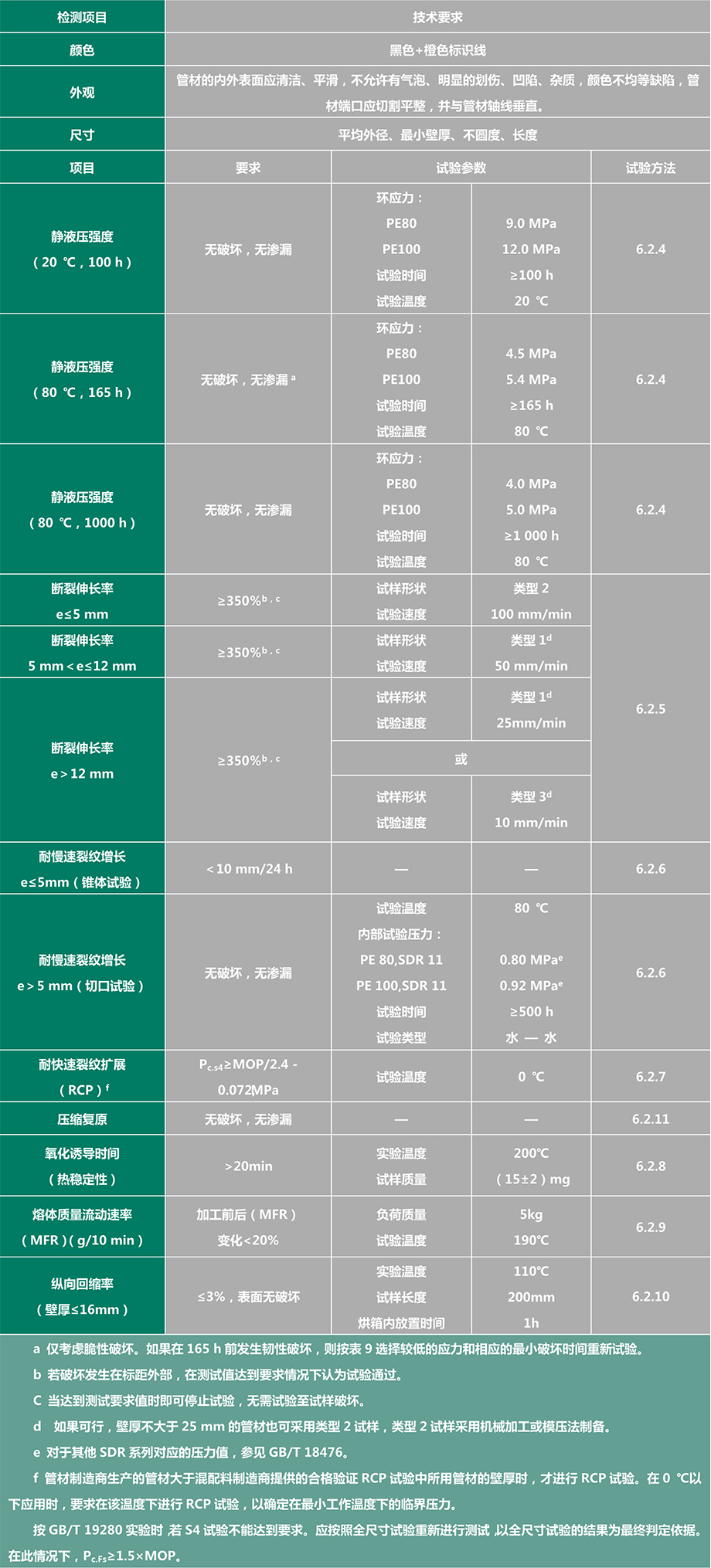 1PE燃气管产品性能