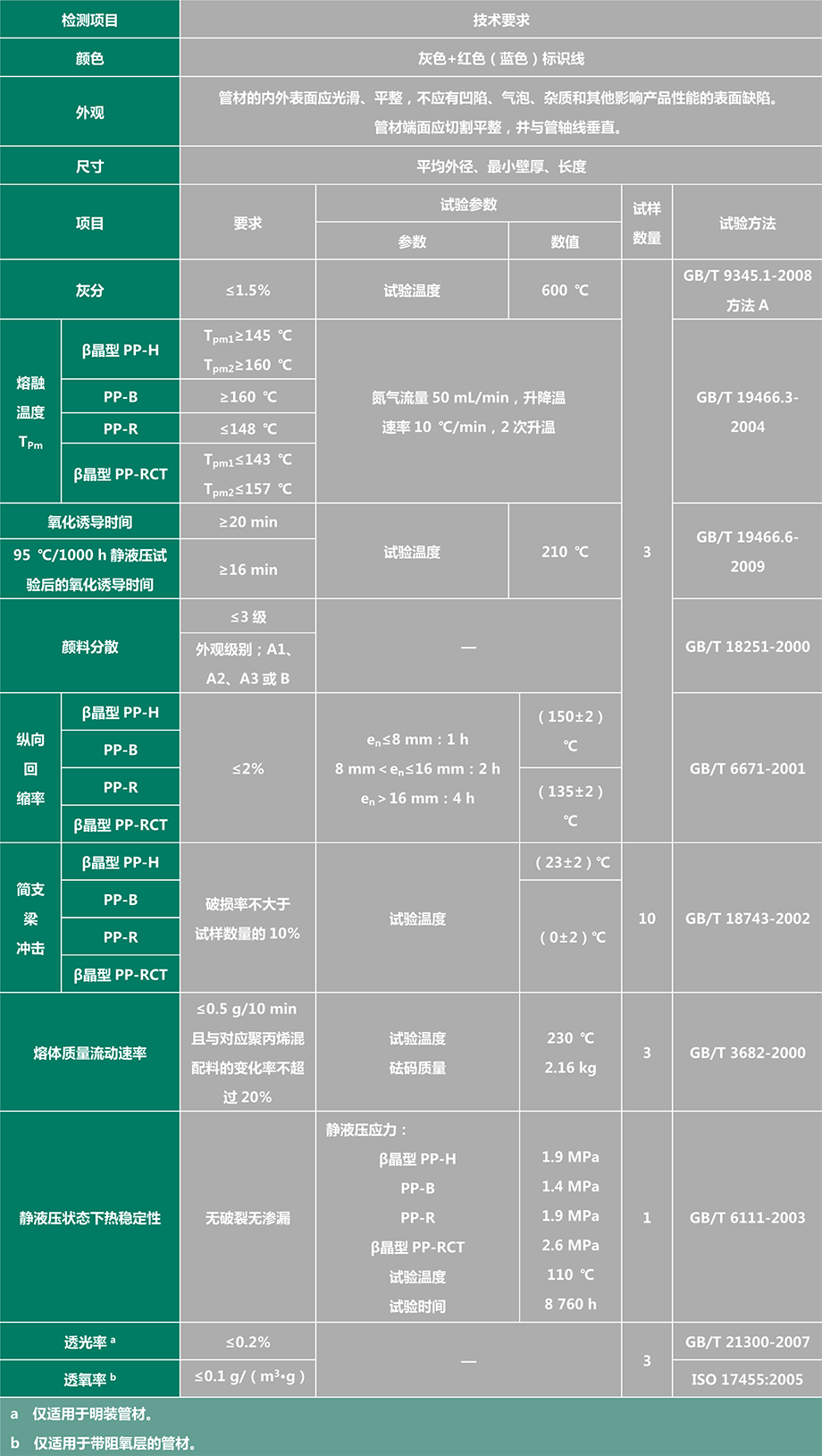 3PP-R给水管材产品性能
